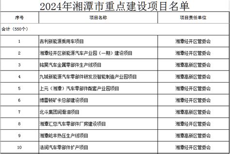 2024年湘潭市重点建设项目名单-重点项目-BHI分析-中国拟在建项目网