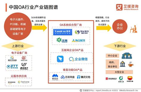 2020-2021年中国OA行业趋势分析：老牌厂商及互联网巨头优势凸显_同花顺圈子