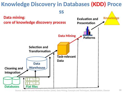 深入浅出数据挖掘—企业数据挖掘成功之道（理论篇） 大数据分析与应用-美林数据