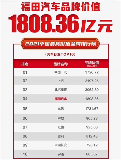 福田超37%份额夺冠 解放大涨125%升第二 1月中卡销量排行 第一商用车网 cvworld.cn
