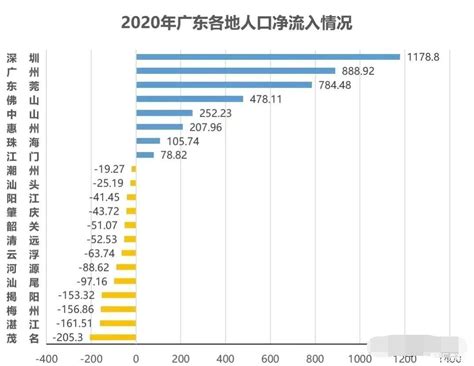 七普广东省各市人口净流入情况：中山位居第四_广东人口_聚汇数据