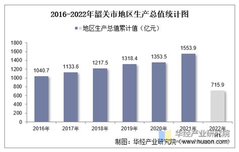 (广东省)2022年韶关市国民经济和社会发展统计公报-红黑统计公报库