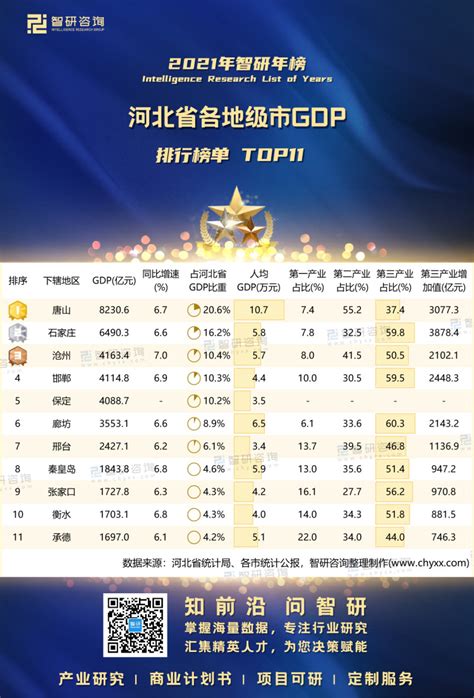 廊坊GDP在河北省排名前十，拿到内蒙古可排名多少？(廊坊gdp全国排名)