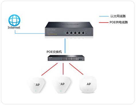 R路由器管理无线AP的设置方法 - TP-LINK商用网络
