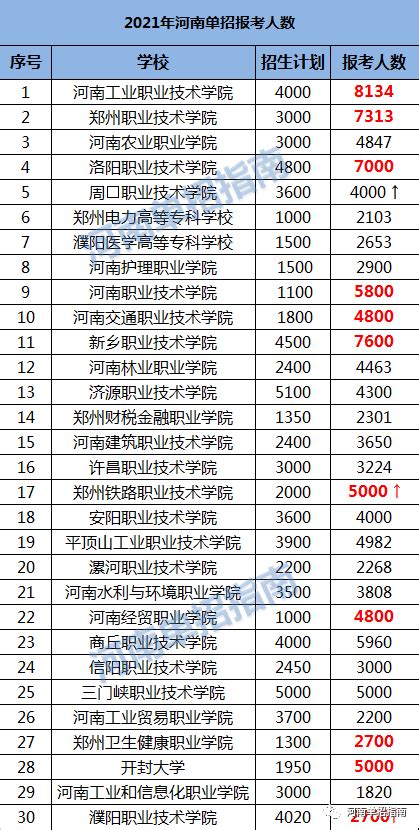 江苏省2022年单招报考学校有哪些？附江苏最好的3+2学校排名-高考100
