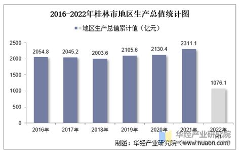 2022年上半年桂林市地区生产总值以及产业结构情况统计_地区宏观数据频道-华经情报网