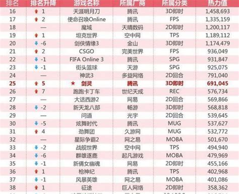 2019台g 网游排行榜_...y台湾热门游戏排行榜Top5_排行榜