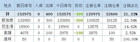 9月1日LME金属库存及注销仓单数据__上海有色网