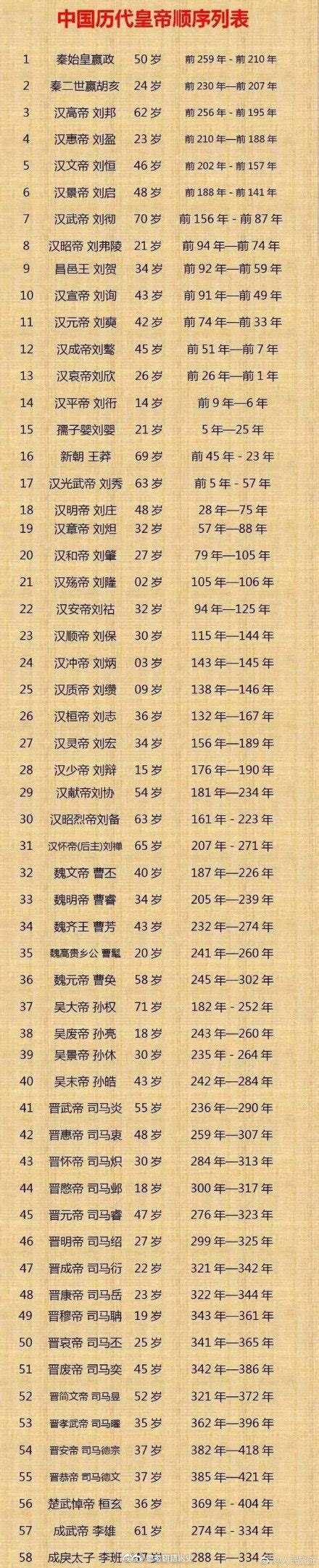 中国古代300余位皇帝的年龄表，乾隆真的高寿......|乾隆|皇帝|中国_新浪新闻