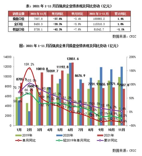 [克而瑞]2021年1-11月中国房地产企业销售百强榜_财富号_东方财富网