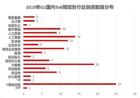 2020年Q1：中国ToB融资数下降31.4%，数据服务成最吸金赛道