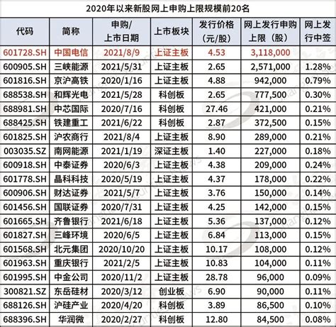 近年最高中签率！通信“巨无霸”明日申购 _ 东方财富网