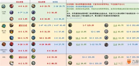 《明日方舟》全材料掉率表一览 全材料掉落关卡图一览_明日方舟_九游手机游戏