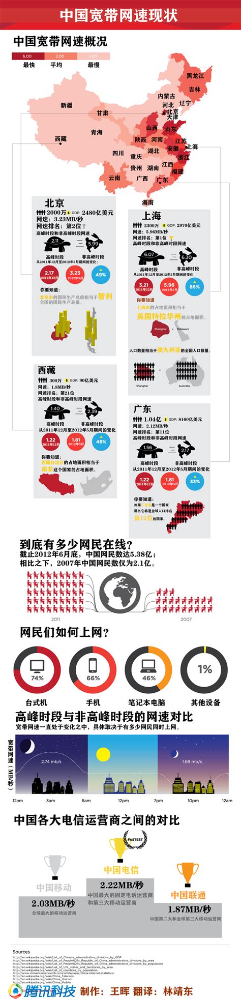 中国宽带下载平均速度逼近10M 上海排全国第一_天下_新闻中心_长江网_cjn.cn