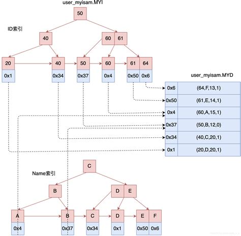 MongoDB 索引详解（一） | MongoDB中文社区