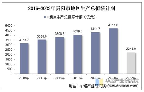 2021年贵阳市城市建设状况公报：贵阳市市政设施完成投资173.35亿元，同比增长7.4%_智研咨询