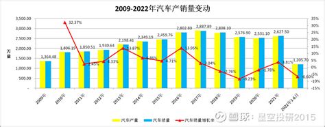 2022年上半年中国汽车市场运行情况回顾及下半年发展趋势预测（图）-中商情报网