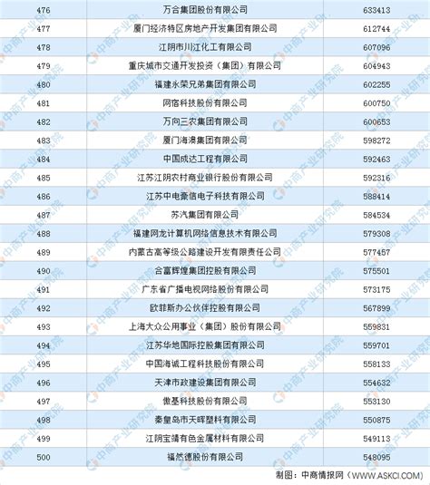 2020中国服务业企业500强排行榜（附完整榜单）-排行榜-中商情报网