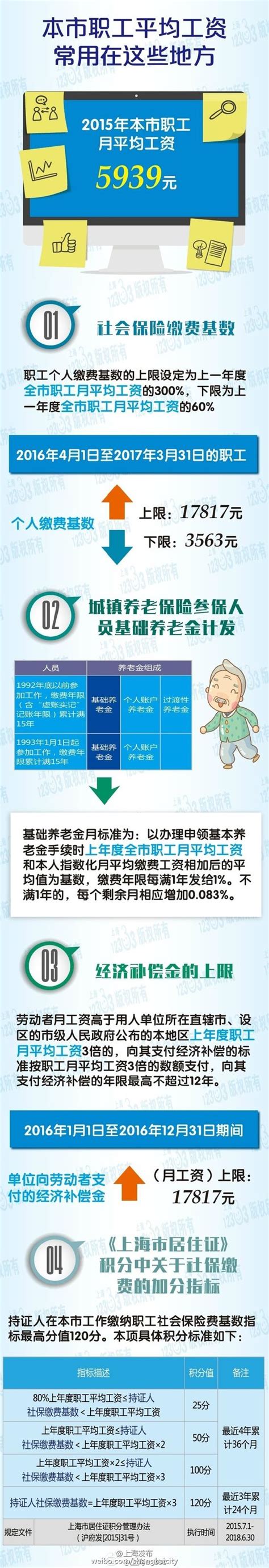 汇思想 _ 上海职工去年月平均工资为5939元 社保缴费标准一览