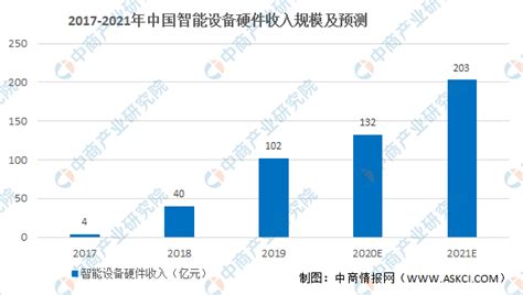 智能设备市场分析报告_2019-2025年中国智能设备行业全景调研及未来发展趋势报告_中国产业研究报告网