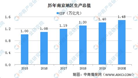 2020年南京预计GDP1.48万亿 社会消费品零售总额实现正增长（图）-中商情报网