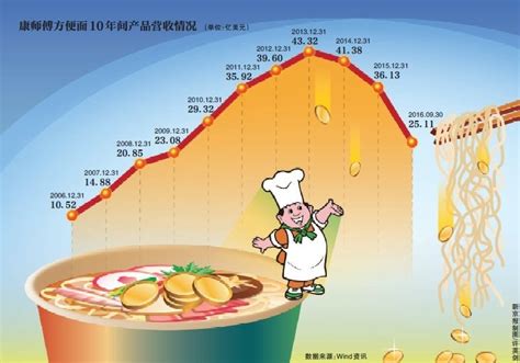 康师傅销售额跌回5年前同期市值减逾900亿港元_联商网