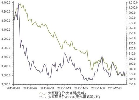 2018年中国大豆价格走势及行业发展趋势【图】_智研咨询