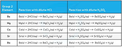 AQA A Level Chemistry复习笔记2.2.3 Reactions of Group 2-翰林国际教育