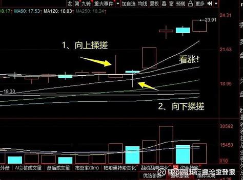 一旦出现突破“长上影线”形态的股票，坚决满仓跟进，百分百大牛_翔博软件