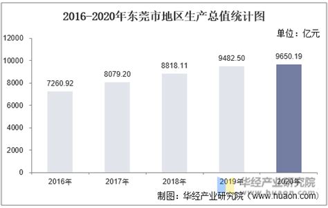 2021年东莞经济运行情况分析：GDP同比增长8.2%（图）-中商情报网