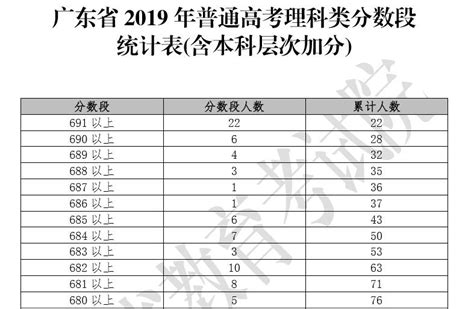 2019广东高考成绩排名-排位查询（一分段）_广东高考_一品高考网