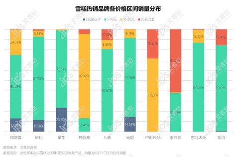 洞察｜艾普思咨询：2022中国雪糕市场发展洞察及舆情分析报告（附下载）