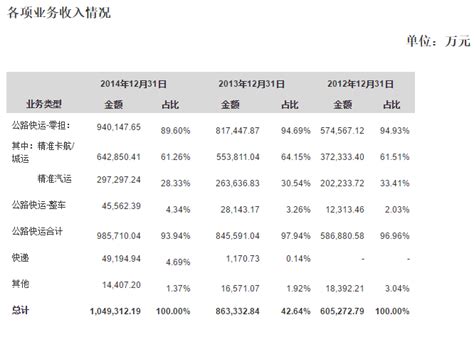 2018年中国航空运输行业营业收入结构及营业成本结构分析 （图）_观研报告网