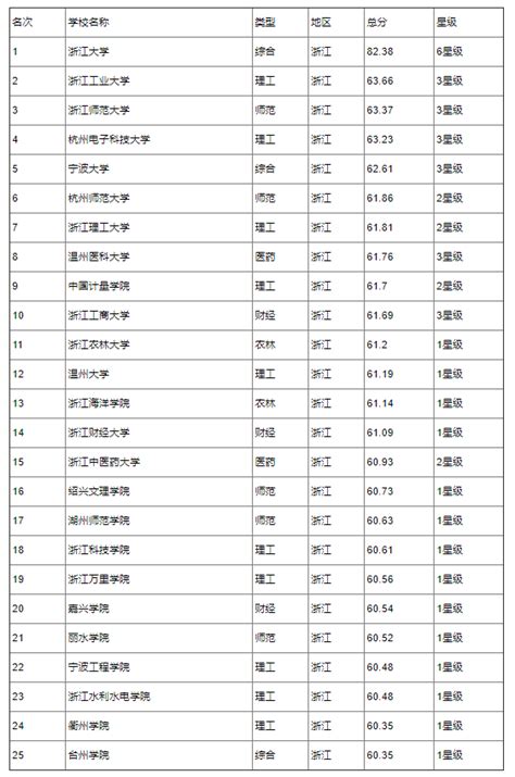 浙江省本科大学排名2022最新排名 浙江本科院校排名名单