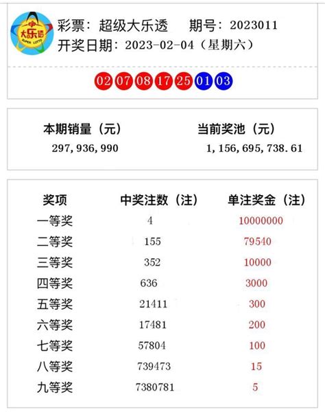 大乐透开2注1000万分落江苏广东 奖池余额9.05亿