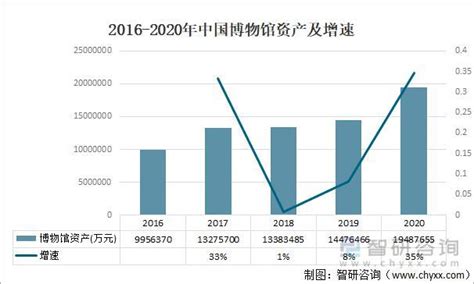 博物馆市场分析报告_2017-2022年中国博物馆市场深度调查与投资前景报告_中国产业研究报告网