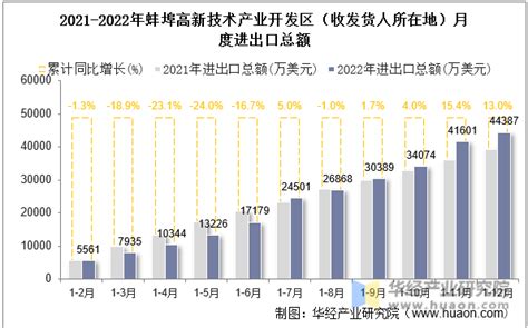 2022年蚌埠高新技术产业开发区（收发货人所在地）进出口总额及进出口差额统计分析_华经情报网_华经产业研究院