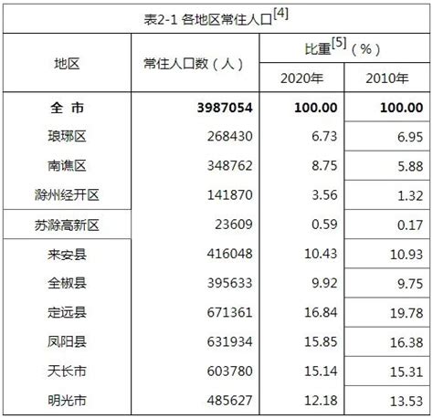 2010-2019年滁州市常住人口数量、户籍人口数量及人口结构分析_地区宏观数据频道-华经情报网