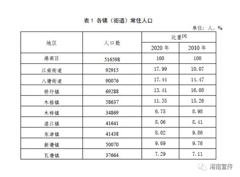 (广西壮族自治区)贵港市第七次全国人口普查主要数据公报-红黑统计公报库