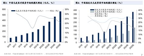 2021年中国植发市场分析报告-市场现状调查与发展战略规划_观研报告网