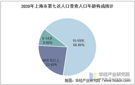 上海市第七次人口普查结果：常住人口2487万 十年增长8.0%（图）-中商情报网