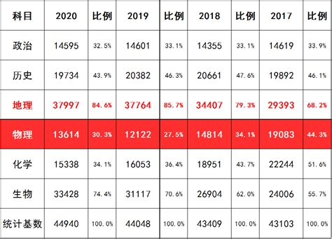 2020年上海高考考场分布- 上海本地宝