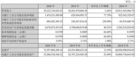深天马2020年财报出炉：归母净利润14.75亿元，同比增长77.79%__财经头条