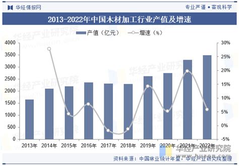 2023年中国木材加工行业分类、产值、产量、产业链上下游及发展前景分析「图」_华经情报网_华经产业研究院