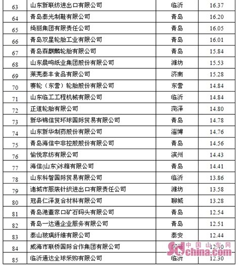 山东外贸百强企业榜单出炉 区域分布更趋均衡_山东频道_凤凰网