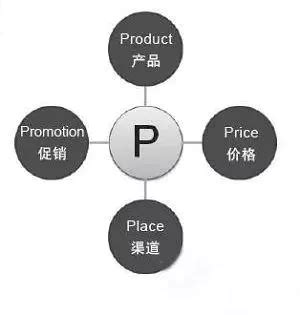 市场营销的4p原理指的是什么（解析营销四大经典理论）-8848SEO