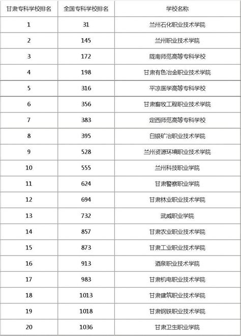 甘肃高考理科位次排名对应大学名单(2023年参考)