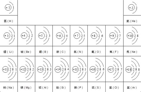 下图为核电荷数从1到18的元素的原子结构示意图:通过分析图.你可得到的结论有:(1) ．(2) ．(3) ．(4) ． 题目和参考答案——青夏 ...