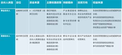 合伙人制思路和案例2：1+N模式-创新咨询成型-上海共图企业管理咨询有限公司