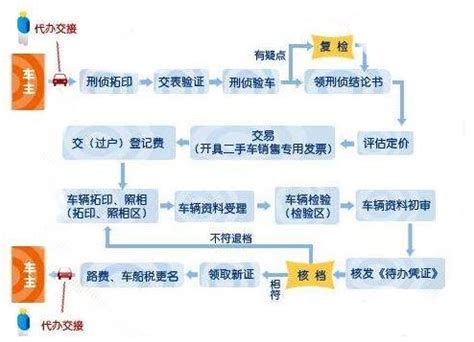 ★2017年北京二手车过户流程、费用(过户流程详解图)